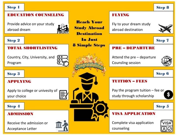 8 Steps to Travel abroad with GES